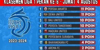 Update Klasemen BRI Liga 1 2023-2024 Pekan Keenam: Persija ke Puncak, Persebaya Zona Merah