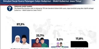 Rilis Survei Poltracking Pilgub Jatim, Khofifah-Emil Unggul dari Risma-Gus Hans dan LUMAN