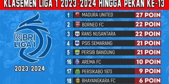 Klasemen BRI Liga 1 2023-2024 Pekan ke-13: Persaingan Papan Atas Makin Panas