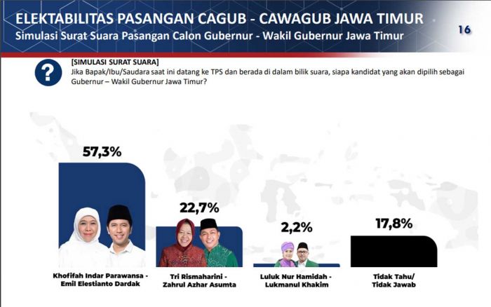 Rilis Survei Poltracking Pilgub Jatim, Khofifah-Emil Unggul dari Risma-Gus Hans dan LUMAN