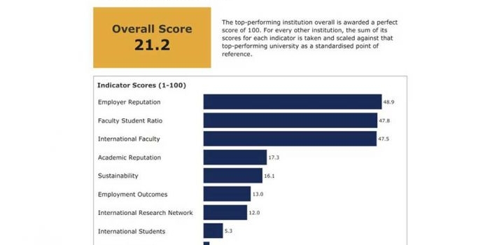 its-naik-36-tingkat-kini-ranking-585-perguruan-tinggi-terbaik-dunia