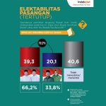 Hasil simulasi spesimen kertas suara DPC PKB Gresik soal elektabilitas Paslon QA dan Niat. (foto: ist)