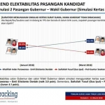 Data lembaga survei poltracking. foto: istimewa/bangsaonline.com