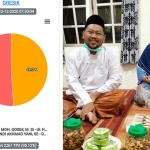 Perolehan suara kedua paslon peserta Pilbup Gresik berdasarkan situs Pilkada2020.kpu.go.id yang diambil pukul 07.30 WIB. Foto kanan, Gus Yani dan Bu Min. (foto: SYUHUD/ BANGSAONLINE)