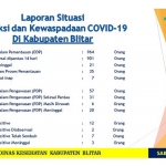 Laporan Situasi, Deteksi, dan Kewaspadaan Covid-19 di Kabupaten Blitar.