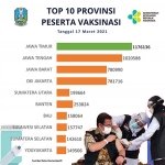 Top 10 Provinsi Peserta Vaksinasi.