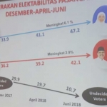 Tabel elektabilitas hasil survei SSC. 