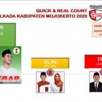 Hasil quick count dan real count Tim Ikbar dengan menggandeng The Republican Institute.