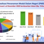 Grafik realisasi investasi. Foto: ist