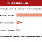 Survei Pilkada 2024 di Kota Malang. 