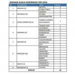 Sebaran kasus positif Covid-19 di tiap desa Kabupaten Gresik.