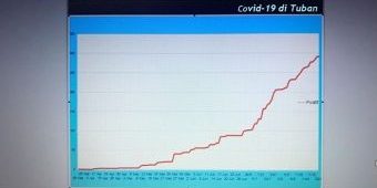 ​Berlakukan Uji Coba New Normal, Pasien Corona di Tuban Makin Meningkat