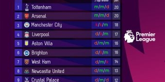 Klasemen Liga Inggris 2023-2024 hingga Pekan ke-8: City Melorot, Sheffield Juru kunci