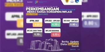 Sukses Kendalikan Kenaikan Harga saat Idul Fitri, Indeks Inflasi Kota Kediri Terendah se-Jatim