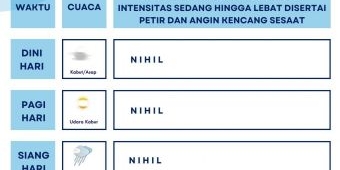 Info BMKG Senin 14 Oktober: Jatim dan Surabaya Cerah Berawan, Ada Hujan Ringan di Sini