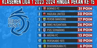 Klasemen BRI Liga 1 2023-2024 Pekan ke-15: Persaingan Papan Atas Makin Seru