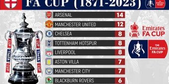 Daftar Juara Piala FA dari Tahun ke Tahun (1871-2023)