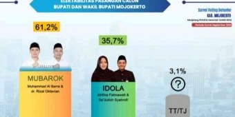 Elektabilitas Barra-Rizal Terus Naik, Kini 61,2%, Tinggalkan Ikfina-Dollah, 35,7%