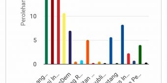 Raih 20.43%, Suara PKB Terbesar di Jatim, PDIP Turun Posisi ke-3, Inilah Suara 9 Parpol