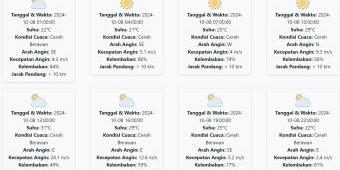 Cuaca Bondowoso Hari ini Selasa, 8 Oktober 2024: Diperkirakan Cerah Berawan dengan Suhu 21-31 °C