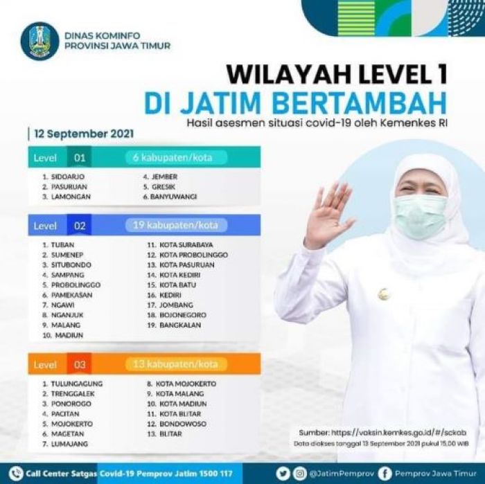 Zona Level 1 di Jatim Jadi 6 Kabupaten, Vaksinasi Pertama dan Kedua 18.056.737 Dosis