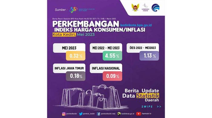 Inflasi Mei 2023 Terkendali, Pemkot Kediri Komitmen Lakukan ini