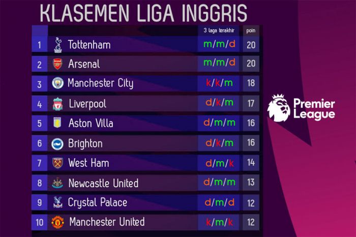 Klasemen Liga Inggris 2023-2024 hingga Pekan ke-8: City Melorot, Sheffield Juru kunci