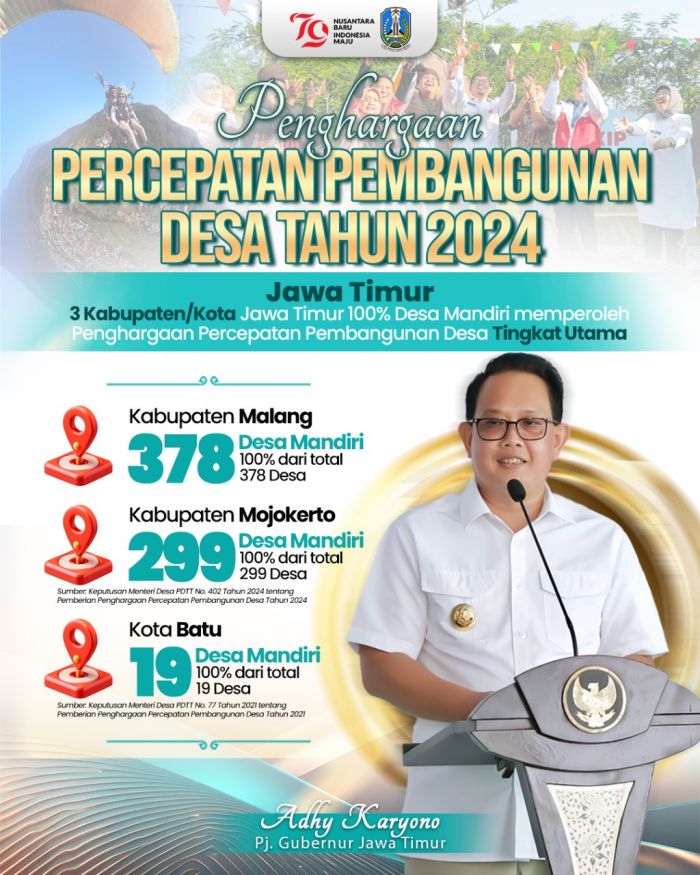 Capai Jumlah 4.109 di 2024, Jumlah Desa Mandiri di Jatim Tertinggi se-Indonesia