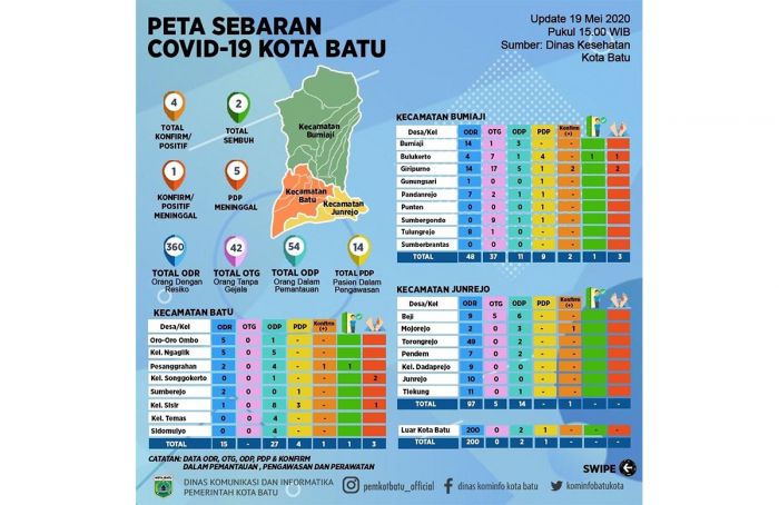 Deteksi Potensi Tinggi Terpapar Covid-19, Dinkes Rapid Test Massal Pedagang Sayur