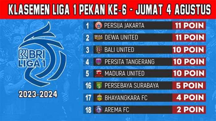 Update Klasemen BRI Liga 1 2023-2024 Pekan Keenam: Persija ke Puncak, Persebaya Zona Merah