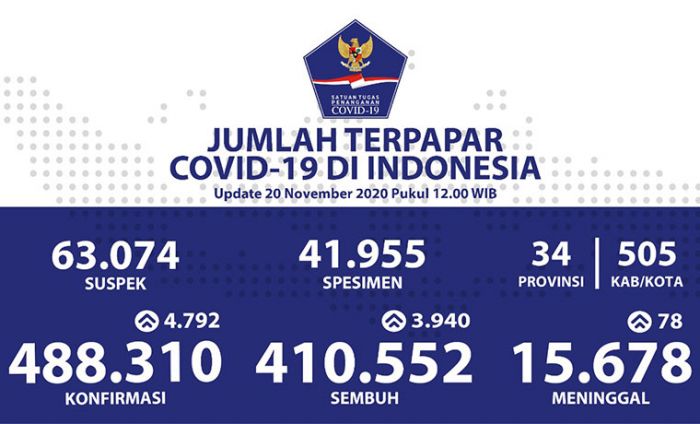 Pasien Sembuh COVID-19 Terus Bertambah Menjadi 410.552 Orang