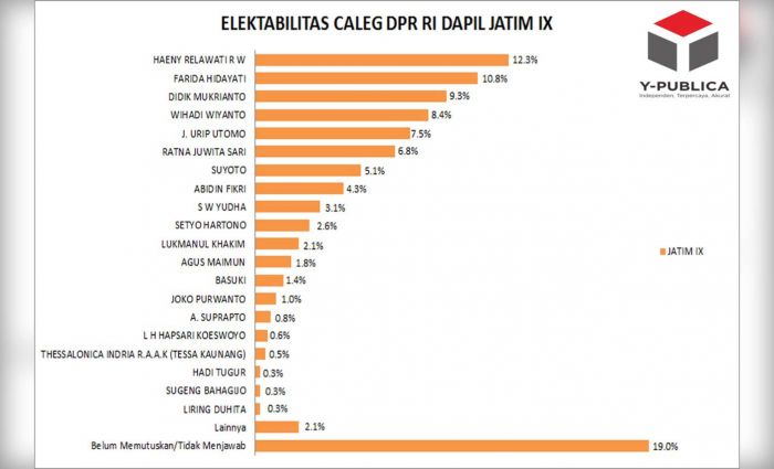 Survei Y-Publica: PKB Diprediksi Raih 2 Kursi DPR RI di Dapil Jatim IX