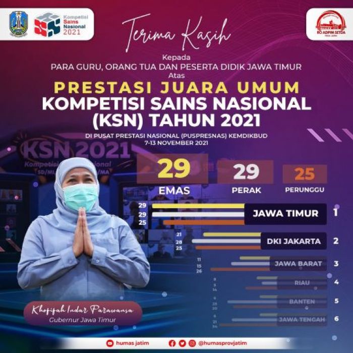 Borong 83 Medali, Jatim Kembali Juara Umum Kompetisi Sains Nasional