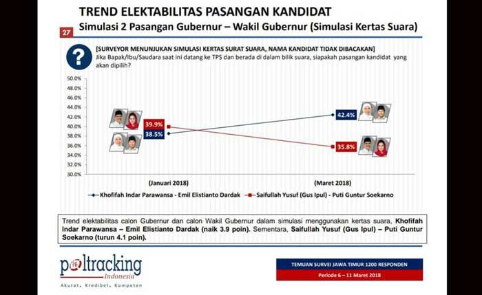 Tren Khofifah-Emil Terus Naik, Poltracking: Khofifah-Emil 42,4 %, Gus Ipul-Puti 35,8 % 