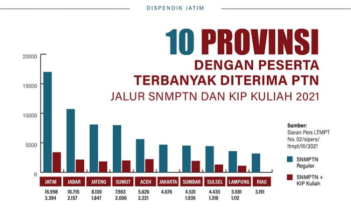 Jatim Tempati Peringkat Pertama​ Lolos SNMPTN 2021 Jalur Reguler dan KIP Kuliah