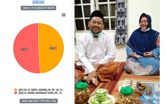 Data TPS Masuk di KPU 90,12 Persen, Paslon Niat Masih Unggul di Pilkada Gresik 2020