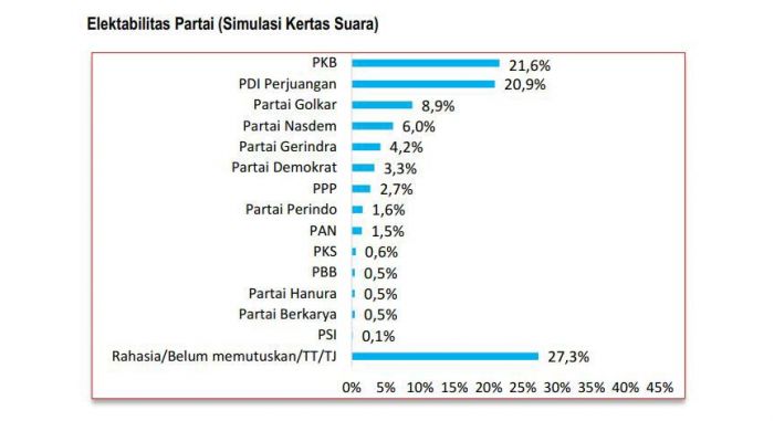 Elektabilitas PKB dan PDI-P Bersaing Ketat di Dapil Jatim IX Tuban-Bojonegoro