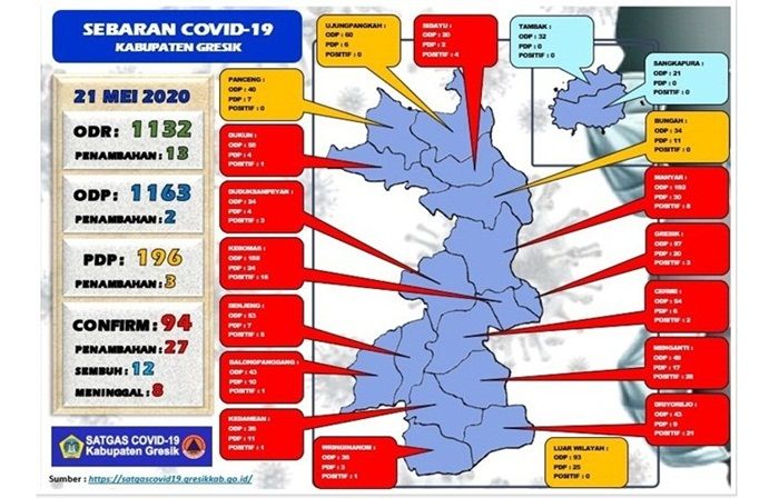 Melonjak, Positif COVID-19 di Gresik Bertambah 27 Orang, Total 94 Orang