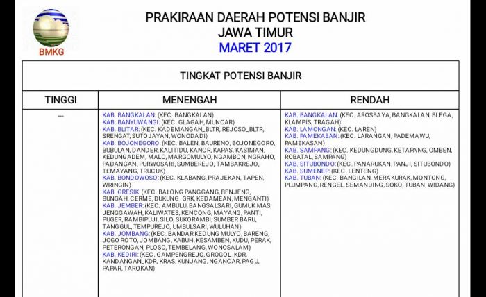 Maret, 15 Kabupaten  di Jawa Timur Diprediksi Banjir