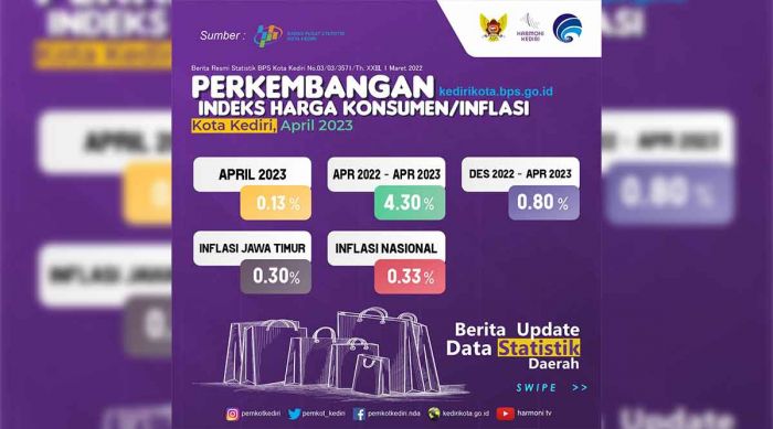 Sukses Kendalikan Kenaikan Harga saat Idul Fitri, Indeks Inflasi Kota Kediri Terendah se-Jatim