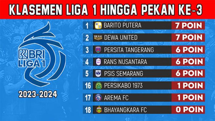 Update Klasemen BRI Liga 1 2023-2024 Pekan Ketiga: Barito ke Puncak, Bhayangkara Tempati Juru Kunci