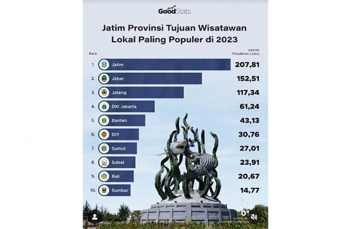 Khofifah Komentari soal Jatim yang Disebut Jadi Destinasi Wisata Populer 2023