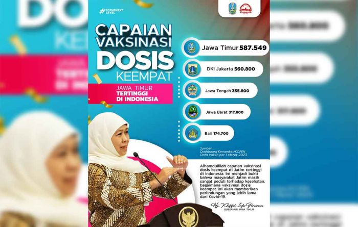 Top! Capaian Vaksinasi Covid-19 Dosis Keempat di Jatim Tertinggi se-Indonesia