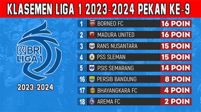 Klasemen BRI Liga 1 2023-2024 Pekan ke-9: Persaingan Papan Atas Makin Ketat