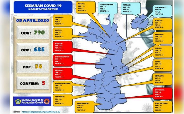 Positif COVID-19 di Gresik Tambah 1 Orang dari Kecamatan Benjeng, PDP Jadi  57, ODP 685