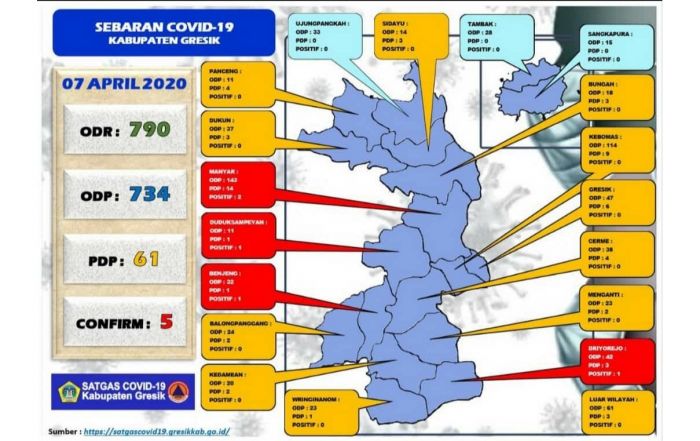 PDP COVID-19 di Gresik Naik Jadi 61 Orang, ODP 745