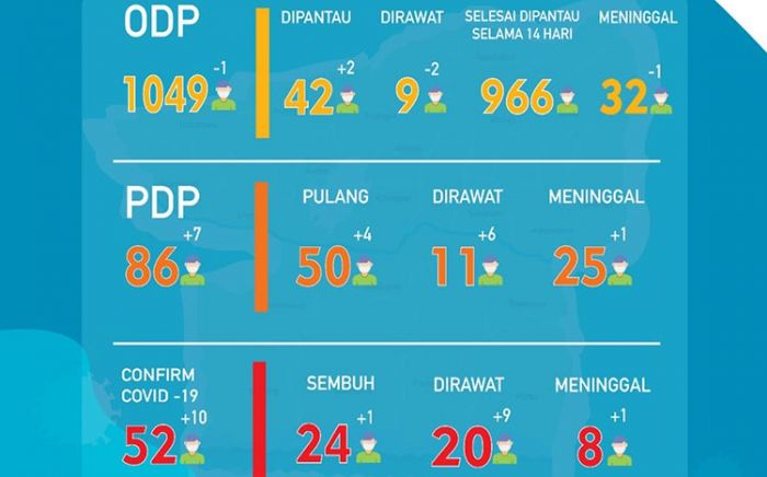 ​Tambah 10 Kasus Positif Covid-19 Dalam Sehari, Rekor Penambahan Tertinggi di Kabupaten Blitar