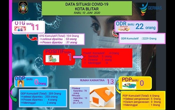 Warga Kota Blitar Positif Covid-19 Usai Ketemu Anak, 11 Orang Rapid Test, 2 Reaktif