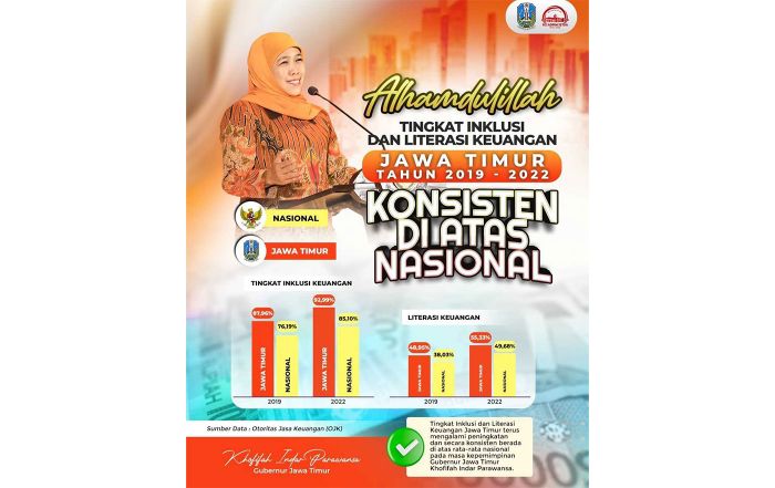 Tingkat Inklusi dan Literasi Keuangan Jatim Konsisten di atas Nasional