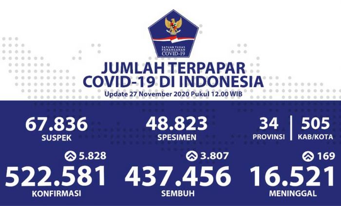 Kesembuhan Pasien COVID-19 Terus Meningkat Menjadi 437.456 Orang